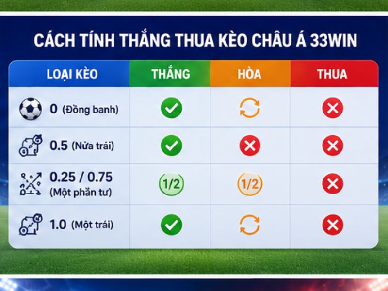 Cách Tính Thắng Thua Kèo Châu Á 33Win